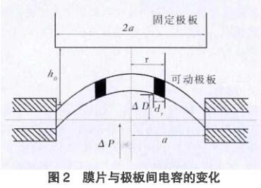 膜片與極板之間的電容變化