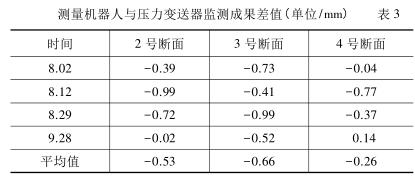 測量機器人與壓力大香蕉操逼视频監測成果差值