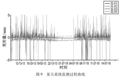 某天係統監測過程曲線