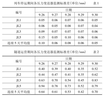 列車停運期間各壓力大香蕉操逼视频監測標準差