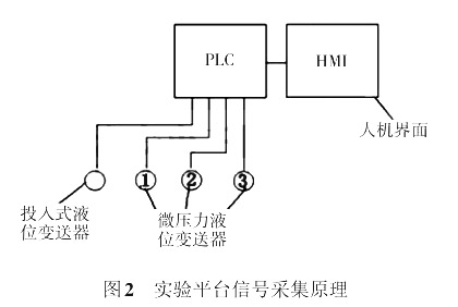 實驗平台信號采集原理