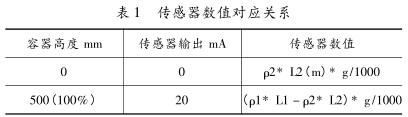 傳感器數值對應關係