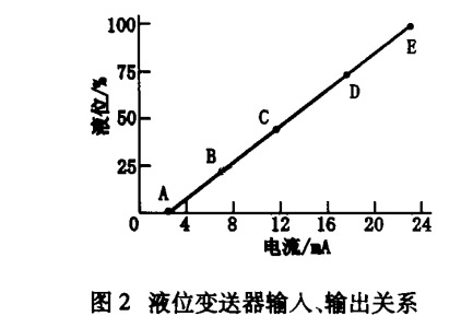 液位大香蕉操逼视频輸入輸出關係