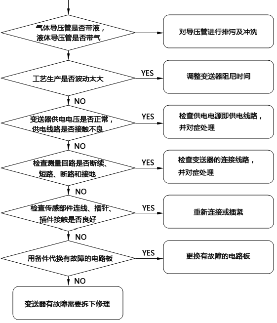 壓力大香蕉操逼视频無輸出故障檢查流程