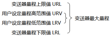 大香蕉操逼视频*大量程與用戶設定量程示意圖